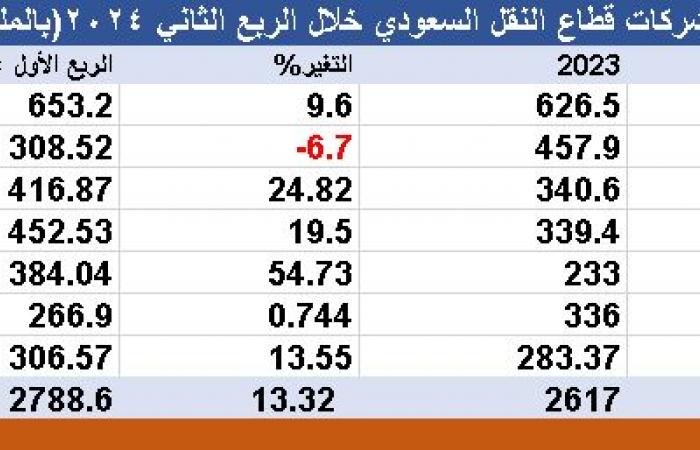 "سال" تصعد بأرباح قطاع النقل السعودي إلى 446.7 مليون ريال بالربع الثاني 2024