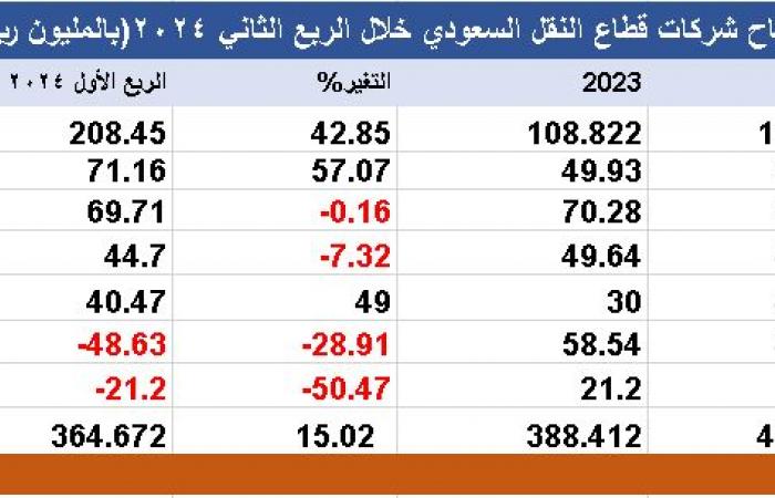 "سال" تصعد بأرباح قطاع النقل السعودي إلى 446.7 مليون ريال بالربع الثاني 2024