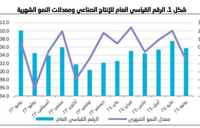 تراجع مؤشر الإنتاج الصناعي بالسعودية 4% خلال يونيو