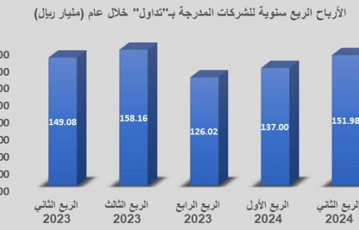 أرباح الشركات المدرجة ترتفع لـ152 مليار ريال بالربع الثاني..و"أرامكو" تقتنص 72%