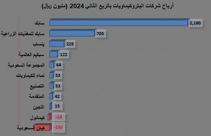 "سابك" تصعد بأرباح شركات البتروكيماويات إلى 3.2 مليار ريال في الربع الثاني 2024