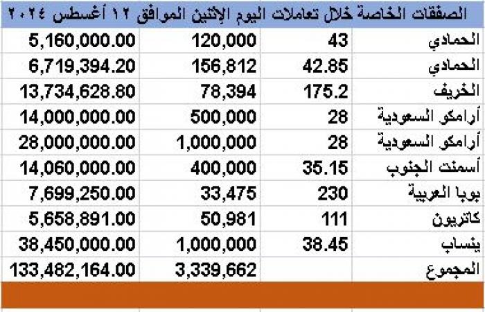 محدّث.."تداول" يشهد تنفيذ 9 صفقات خاصة بقيمة 133.5 مليون ريال