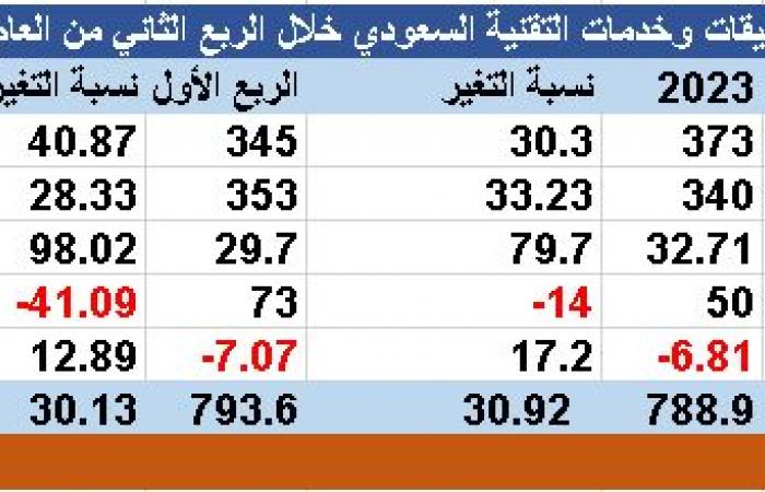 "عِلم" تقود أرباح قطاع "التقنية" للارتفاع إلى 1.03 مليار ريال بالربع الثاني 2024