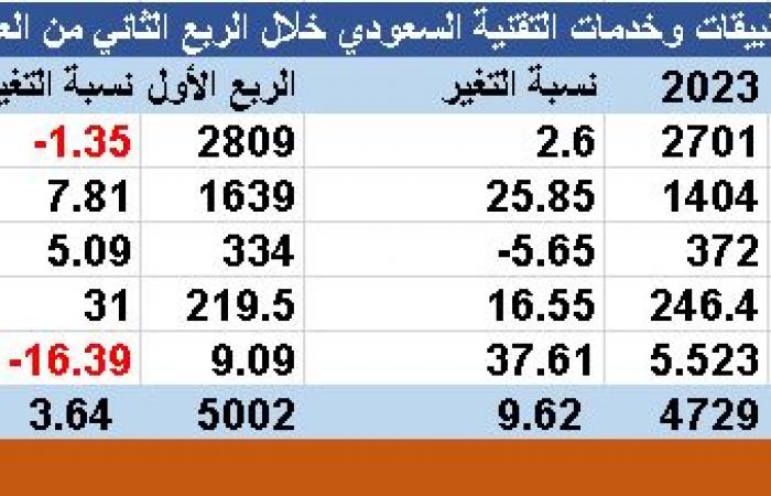 "عِلم" تقود أرباح قطاع "التقنية" للارتفاع إلى 1.03 مليار ريال بالربع الثاني 2024