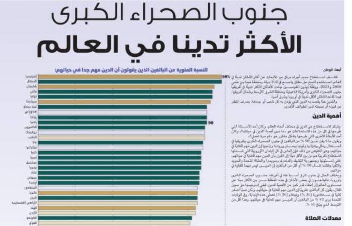 جنوب الصحراء الكبرى الأكثر تدينا في العالم