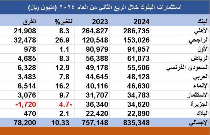 استثمارات البنوك السعودية ترتفع إلى 835.35 مليار ريال بالربع الثاني 2024