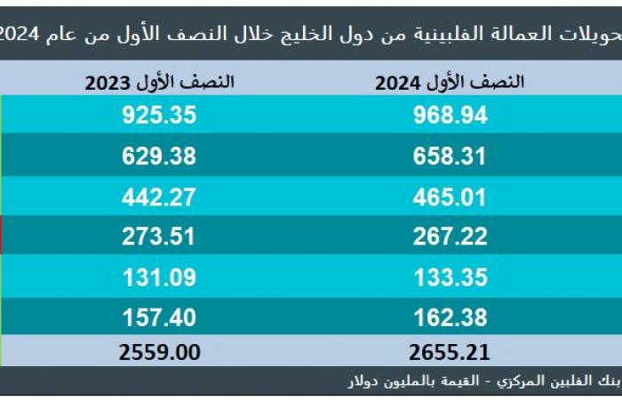 تحويلات العمالة الفلبينية بالخليج تُمثل 96.2% من الشرق الأوسط