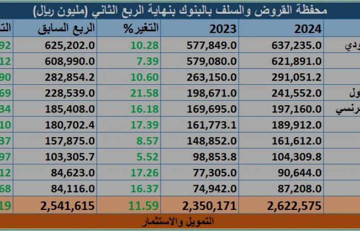 قروض البنوك السعودية ترتفع 11.6% بالربع الثاني..وودائع العملاء 2.68 تريليون ريال