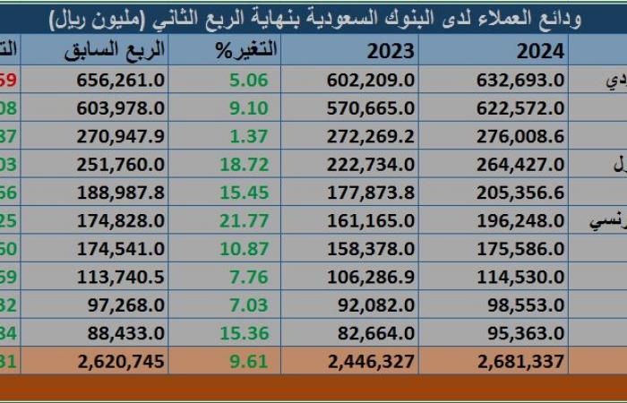 قروض البنوك السعودية ترتفع 11.6% بالربع الثاني..وودائع العملاء 2.68 تريليون ريال