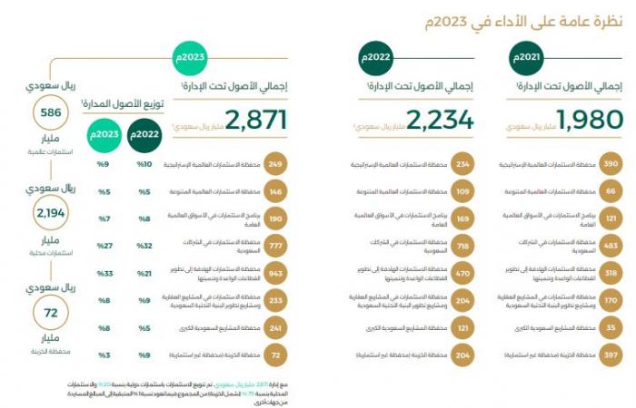 صندوق الاستثمارات العامة: ارتفاع حجم الأصول المدارة إلى 2.87 تريليون ريال