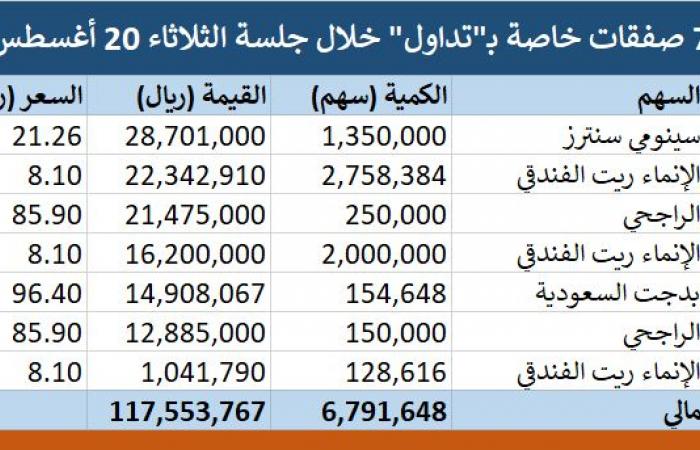 محدث.. "تداول" يشهد تنفيذ 7 صفقات خاصة بقيمة 117.55 مليون ريال