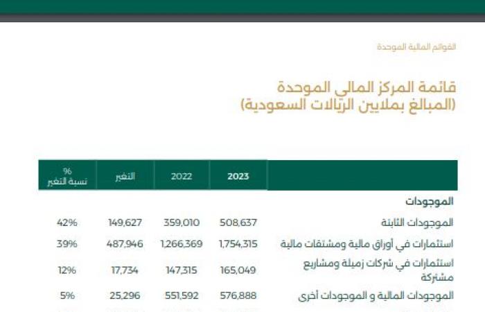 موجودات صندوق الاستثمارات العامة ترتفع 26% خلال 2023 إلى 3.66 تريليون ريال