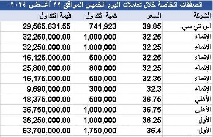 محدّث.."تداول" يشهد تنفيذ22 صفقة خاصة بأكثر من 391 مليون ريال