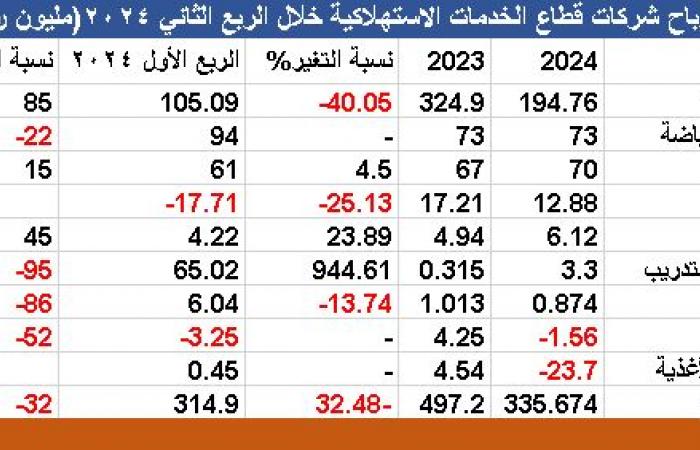 "أمريكانا" تهبط بأرباح قطاع الخدمات الاستهلاكية 32.5% في الربع الثاني 2024