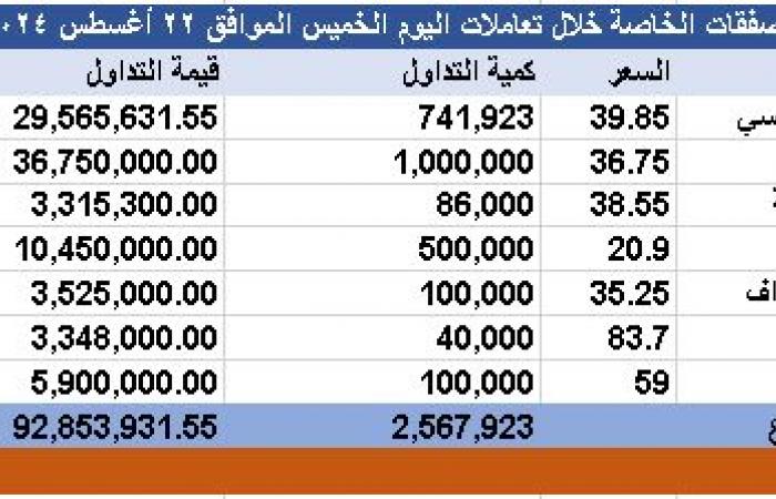 "تداول" يشهد تنفيذ 3 صفقات خاصة بقيمة 407.87 مليون ريال