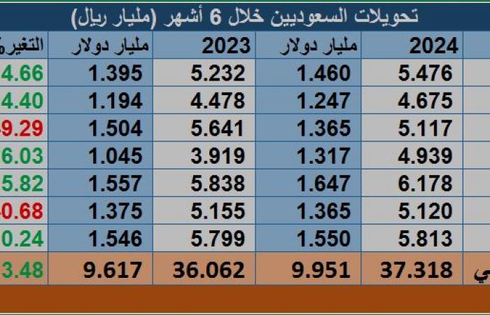 نمو تحويلات الوافدين بالسعودية 21.5% في يوليو..وتبلغ 21.5 مليار دولار خلال 7أشهر