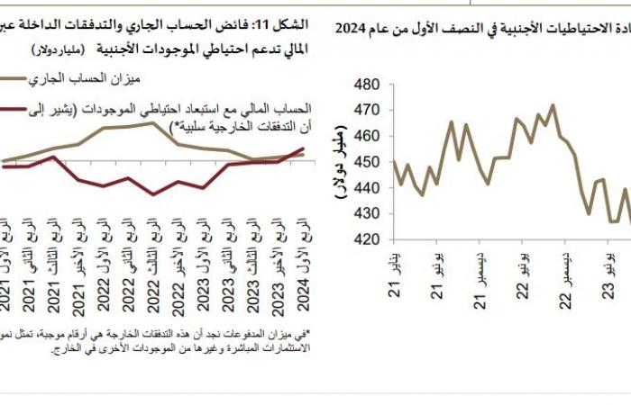 شركة أبحاث تتوقع فائضا بالحساب الجاري للسعودية بقيمة 78.75 مليار ريال في 2024