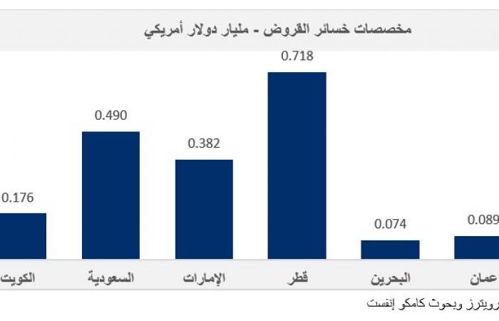 مخصصات خسائر قروض بنوك الخليج بأدنى مستوى في 33 فترة ربعية