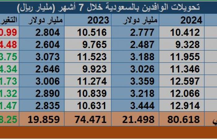 نمو تحويلات الوافدين بالسعودية 21.5% في يوليو..وتبلغ 21.5 مليار دولار خلال 7أشهر