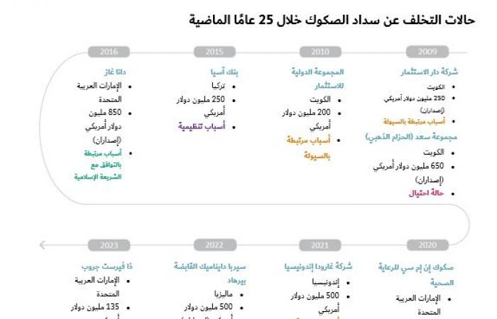 "إس آند بي": 62 صكاً إسلامياً تخلفت عن السداد منذ عام 2000