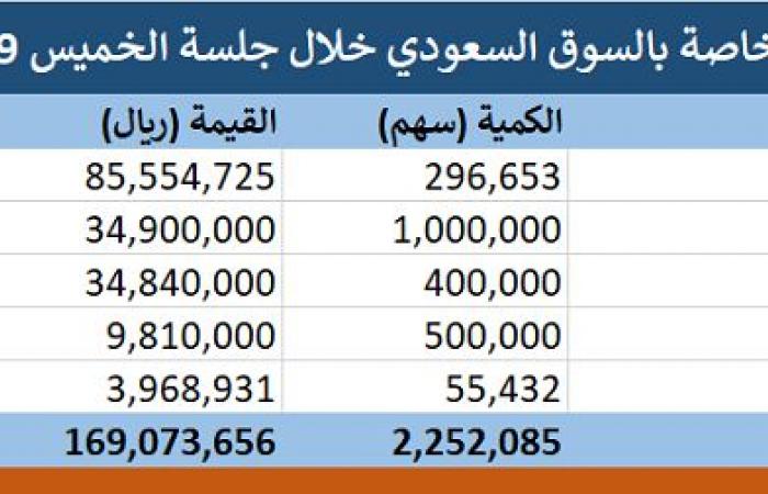 "تداول" يشهد تنفيذ 5 صفقات خاصة بقيمة 169 مليون ريال