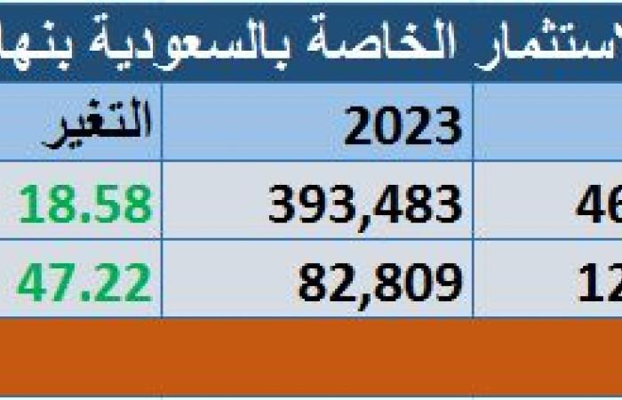 أصول صناديق الاستثمار بالسعودية ترتفع إلى 611.55 مليار ريال بنهاية الربع الثاني