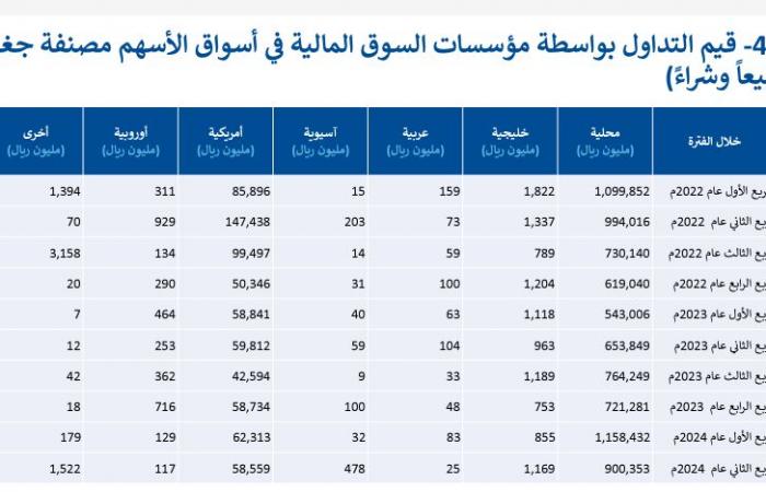 تداولات السعوديين بسوق الأسهم الأمريكية تتراجع لـ 15.6 مليار دولار بالربع الثاني