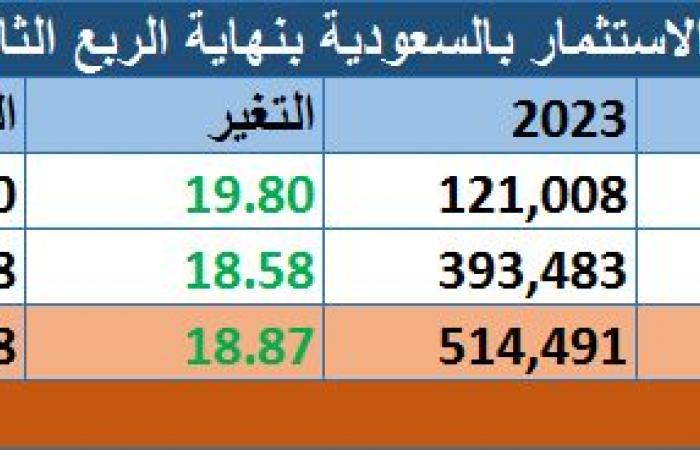 أصول صناديق الاستثمار بالسعودية ترتفع إلى 611.55 مليار ريال بنهاية الربع الثاني