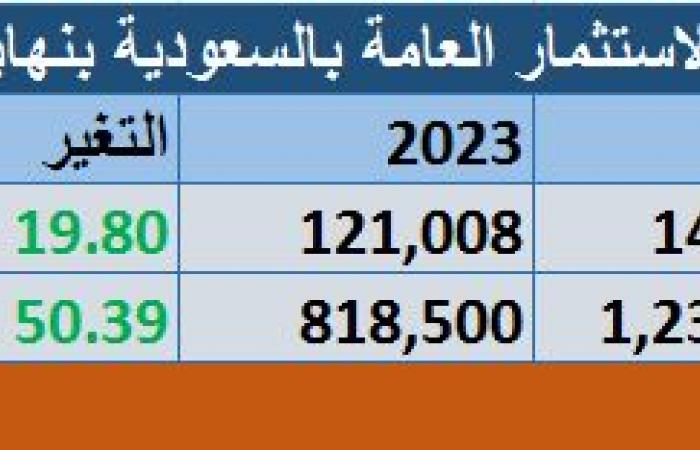 أصول صناديق الاستثمار بالسعودية ترتفع إلى 611.55 مليار ريال بنهاية الربع الثاني