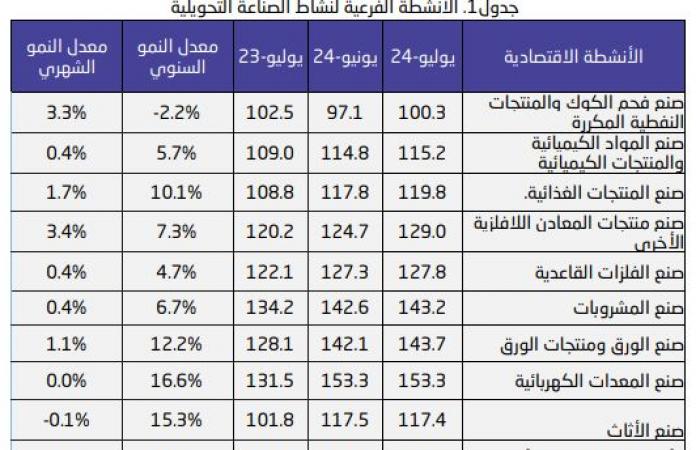 مؤشر الإنتاج الصناعي بالسعودية يرتفع 1.6 % خلال يوليو