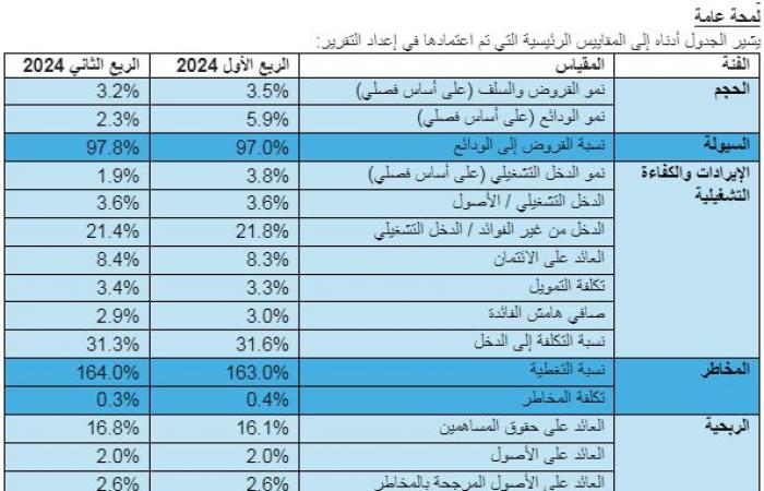 تقرير يكشف تطلعات البنوك بالسعودية مع قرب احتمال تخفيض أسعار الفائدة