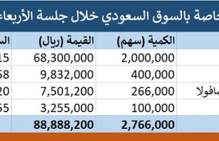 "تداول" يشهد تنفيذ 4 صفقات خاصة بقيمة 88.89 مليون ريال