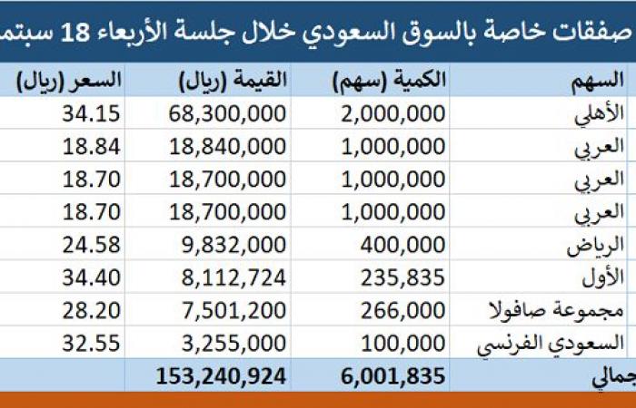 محدث.."تداول" يشهد تنفيذ 8 صفقات خاصة بقيمة 153.24 مليون ريال