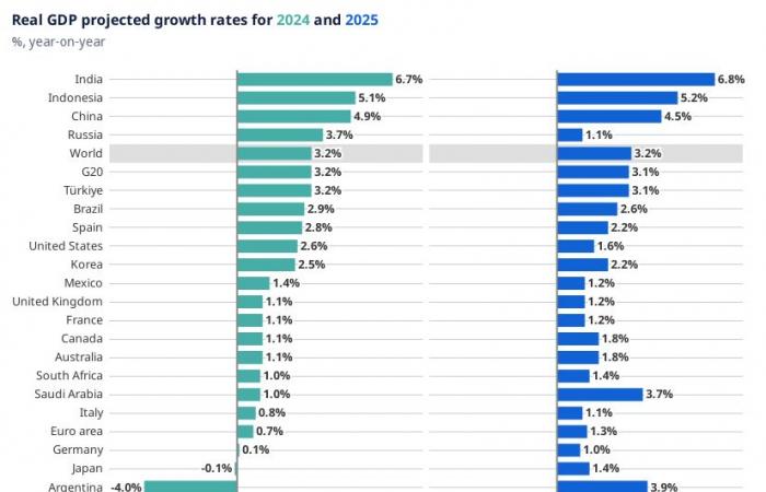 "OECD" تعدل توقعاتها للاقتصاد السعودي من انكماش لنمو بنسبة 1% في 2024