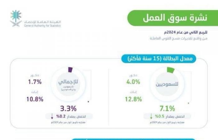 تراجع معدل البطالة بين السعوديين إلى 7.1% في الربع الثاني من 2024