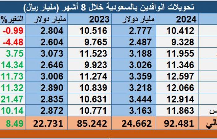 تحويلات الوافدين بالسعودية ترتفع إلى 24.66 مليار دولار في 8 أشهر من 2024