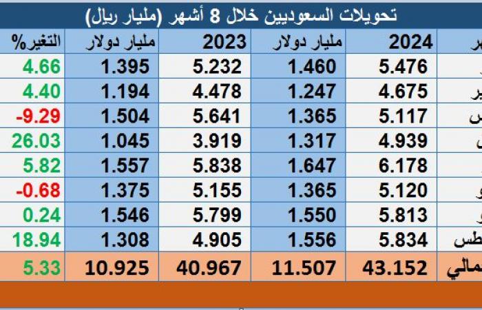 تحويلات الوافدين بالسعودية ترتفع إلى 24.66 مليار دولار في 8 أشهر من 2024