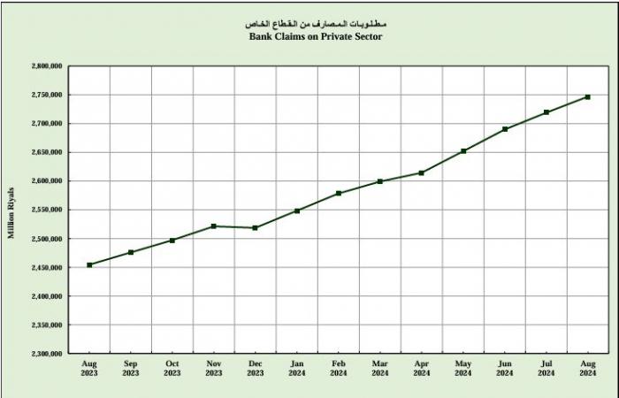 إقراض البنوك السعودية للقطاع الخاص يرتفع للشهر الثامن تواليا لأعلى مستوى تاريخي