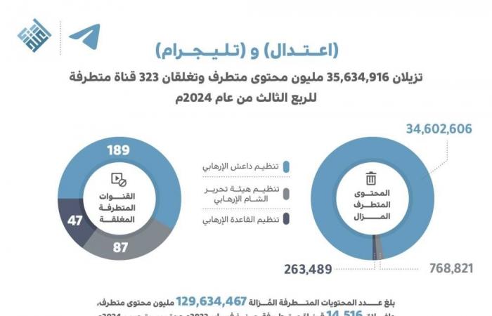 اعتدال و تليجرام يزيلان أكثر من 129 مليون محتوى خلال الربع الثالث من 2024