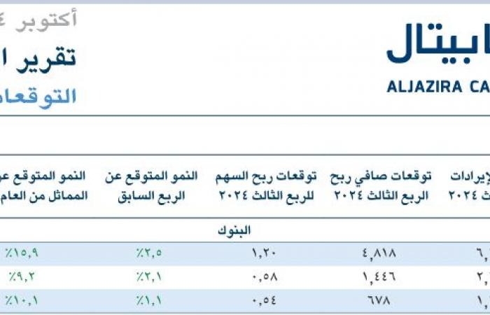 شركة أبحاث تتوقع نمو أرباح 3 بنوك بالربع الثالث.. وتقديرات بتفوق مصرف الراجحي