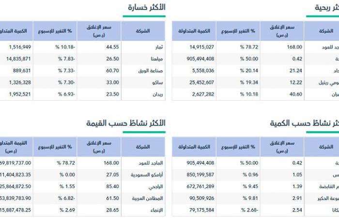 أداء إيجابي لمؤشر "تاسي" خلال الأسبوع.. والمكاسب السوقية تتجاوز 10 مليارات ريال