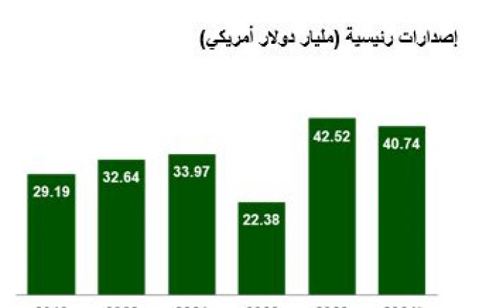 "بيتك": 40.7 مليار دولار إجمالي إصدارات الصكوك في 9 أشهر