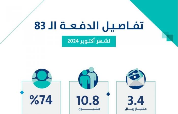 حساب المواطن: 3.4 مليار ريال لمستفيدي دفعة شهر أكتوبر