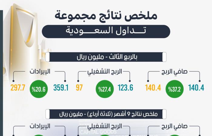 إنفوجرافيك.. ملخص نتائج "مجموعة تداول" بالربع الثالث وفترة الـ 9 أشهر من 2024