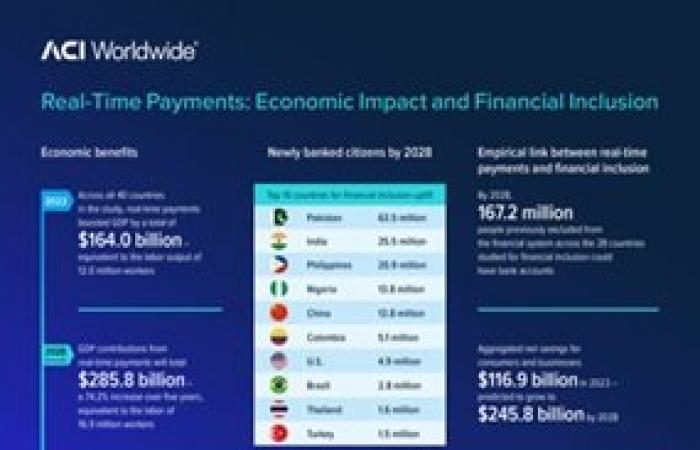 دراسة ACI العالمية تكشف عن مدفوعات في الوقت الفعلي لتعزيز الناتج المحلي الإجمالي العالمي بمقدار 285.8 مليار دولار أمريكي، وإنشاء 167 مليون صاحب حسابات مصرفية جديدة بحلول عام 2028