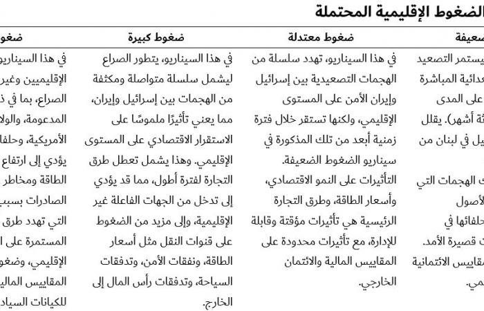 كيف ستتأثر البنوك الخليجية بالصراع في الشرق الأوسط؟.. "ستاندرد آند بورز" تجيب