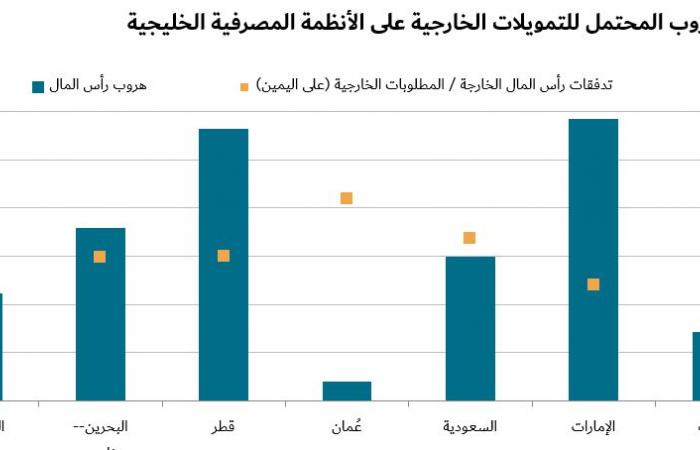 كيف ستتأثر البنوك الخليجية بالصراع في الشرق الأوسط؟.. "ستاندرد آند بورز" تجيب