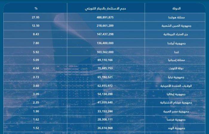 34 دولة تستثمر في الكويت بينها 7 عربية