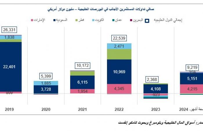 3.7 مليار دولار صافي مشتريات الأجانب في بورصات الخليج بالربع الثالث