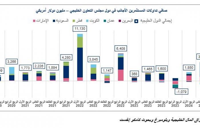 3.7 مليار دولار صافي مشتريات الأجانب في بورصات الخليج بالربع الثالث